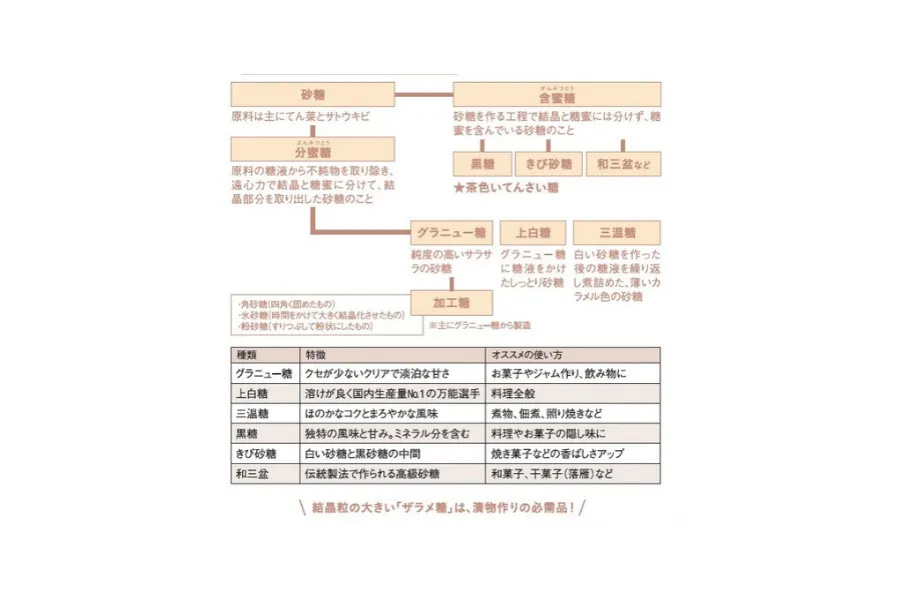 砂糖のキホンについて